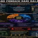 PERANG FONDASI DARI DALAM: Ketika Bangsa Kaya Mulai Kehilangan Kepercayaan kepada Dirinya Sendiri