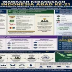 Wawasan Kebangsaan Abad ke-21, Fondasi Strategis Menuju Ketahanan Peradaban dan Indonesia Emas 2045