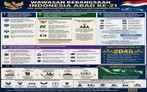 Wawasan Kebangsaan Abad ke-21, Fondasi Strategis Menuju Ketahanan Peradaban dan Indonesia Emas 2045