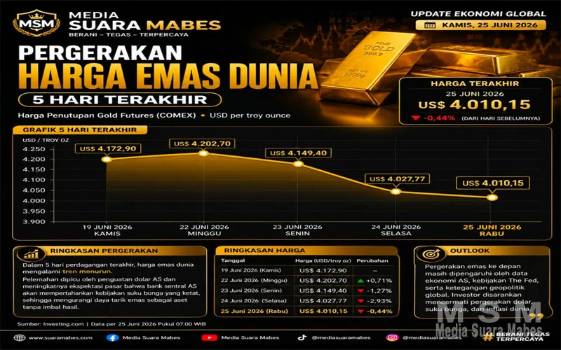 Harga Emas Dunia Melemah, Apa Penyebabnya? Investor Diminta Tetap Tenang dan Cermat Membaca Peluang