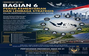 Kementerian Sosial Dinilai Berperan Strategis Perkuat Ketahanan Sosial sebagai Fondasi Pertahanan Nir-Materi
