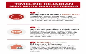 SPPG Mulia Baru Ketapang Hentikan Operasional Sementara Pascainsiden Dugaan Menu Basi, Rumah Jurnalis Didatangi Massa