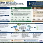 Studi Kasus Ekonomi Nusantara Seri 1: Ketika Listrik, BBM, dan Semen Menunjukkan Rapuhnya Rantai Pasok Sumatera Utara