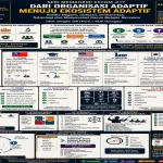 Dari Organisasi Adaptif Menuju Ekosistem Adaptif, Negara Harus Belajar Bersama