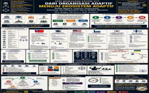 Dari Organisasi Adaptif Menuju Ekosistem Adaptif, Negara Harus Belajar Bersama