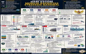 Seri Memahami ESTOM #18: Mengubah Potensi Nasional Menjadi Kapasitas Strategis