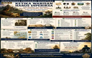 Seri 6 Pengetahuan Peradaban Nusantara: Warisan Sejarah Harus Diperiksa, Bukan Sekadar Dipercaya