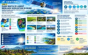 Sentinel Seri 3: Dari Mata di Langit Menjadi Kekuatan di Bumi