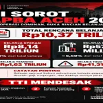 TTI Kritik Dominasi Belanja Operasi RAPBA 2027: Buka Rincian Gaji, Tunjangan, dan Biaya Birokrasi
