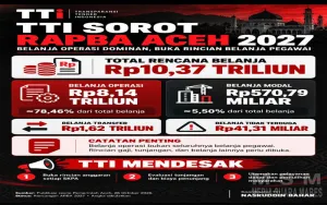 TTI Kritik Dominasi Belanja Operasi RAPBA 2027: Buka Rincian Gaji, Tunjangan, dan Biaya Birokrasi