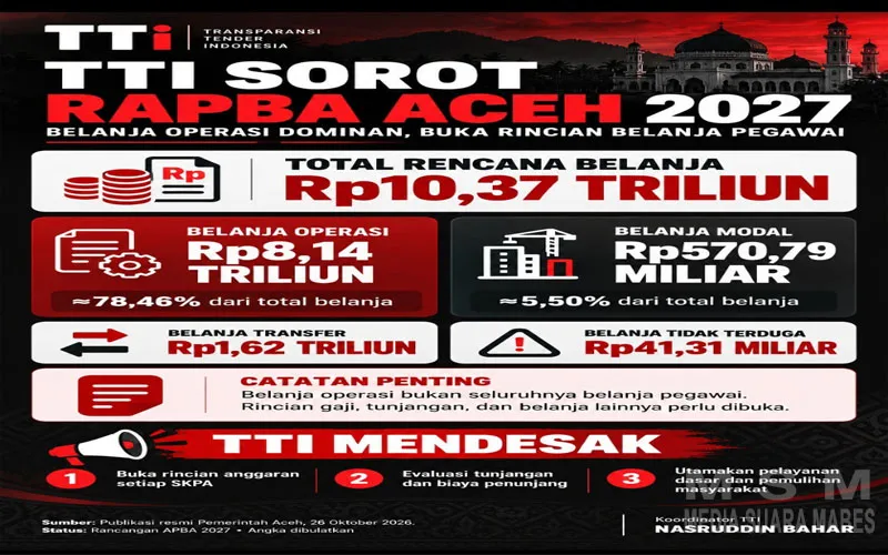 TTI Kritik Dominasi Belanja Operasi RAPBA 2027: Buka Rincian Gaji, Tunjangan, dan Biaya Birokrasi